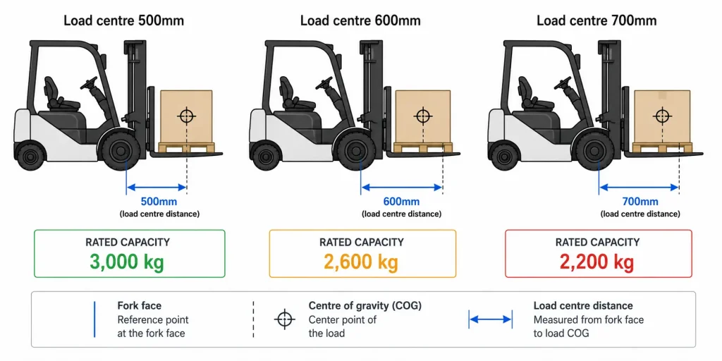Diagram showing how load centre distance affects rated capacity — at 500mm the capacity is 3,000kg, at 600mm it drops to 2,600kg, and at 700mm it drops further to 2,200kg